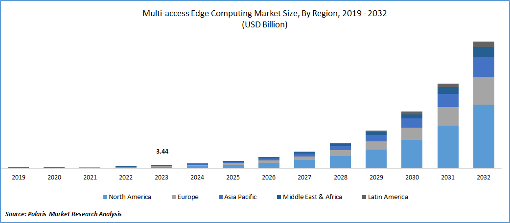 Multi-access Edge Computing Market Size